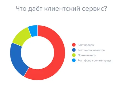 Клиентский сервис в IT-компании: стандарты организации в Callibri