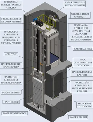 Лифтовые шахты в Москве: цена установки шахт для лифта и лифтового  оборудования в Москве в компании «Евро-Подъем»