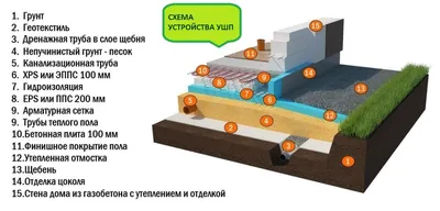 УШП – утепленная шведская плита или как мы делаем шведский фундамент