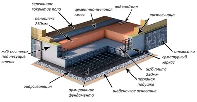 Фундамент утепленная шведская плита в Челябинске, цена