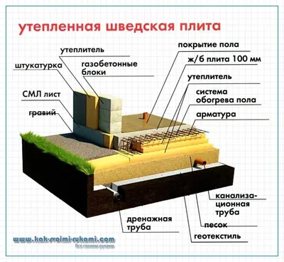 Утепленная шведская плита (УШП) - монтируем под ключ