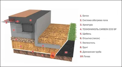 Утепленная шведская плита под двухэтажный дом из газобетона в Хабаровске  (УШП) - YouTube