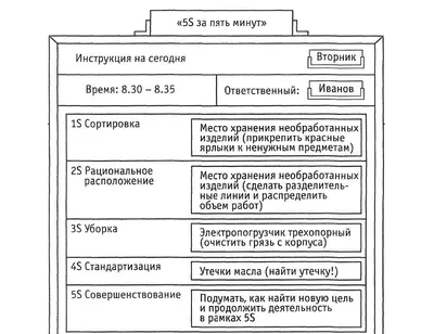 5С Стандартизация | Бережливое производство