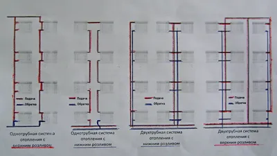 Двухтрубная система отопления – схема и варианты подключения