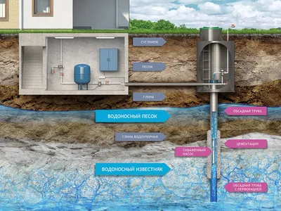 Артезианская скважина - описание и технологии бурения - колодец с чистой  водой на даче