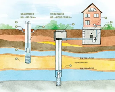 Скважина в доме для чистой воды