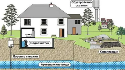 Бурение скважины под воду - Экодом