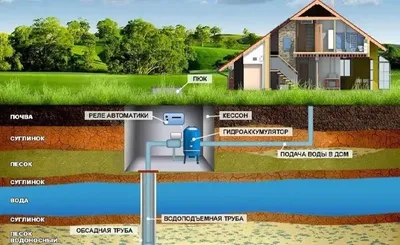 Летняя скважина на даче — цена обустройства летнего водопровода из скважины  на даче - МосБурСтрой