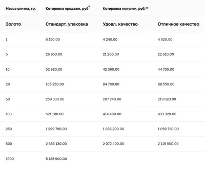 Центробанк начал продажу золотых слитков – Новости Узбекистана – Газета.uz