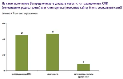 Написание статьи и ее размещение в электронных СМИ