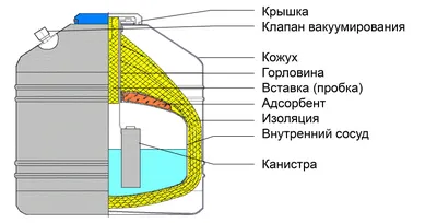 Сосуды Дьюара - купить от производителя | цены НПО Гелиймаш