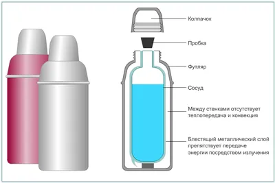 Сосуды Дьюара и термосы: их отличия и роль в современном мире | Пикабу