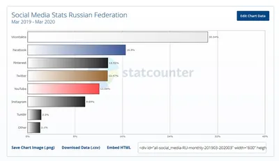 История и этапы развития соцсети Одноклассники