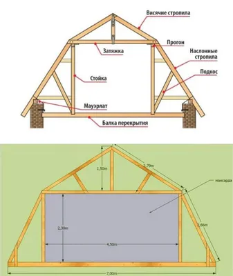 Ломаная крыша - как сделать своими руками: схема, фото, инструкция