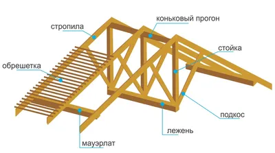 Расстояние между стропилами: расчет с определением шага стропил для  двухскатной и односкатной крыши, выбор максимального шага установки