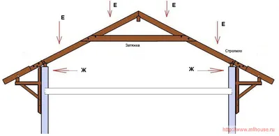 Расчет двухскатной крыши дома: стропила, площадь, высота, уклон. Пример |  ТерраДом Инфо