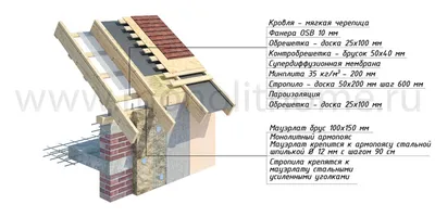 Шаг стропил двухскатной крыши: какой шаг между стропилами использовать