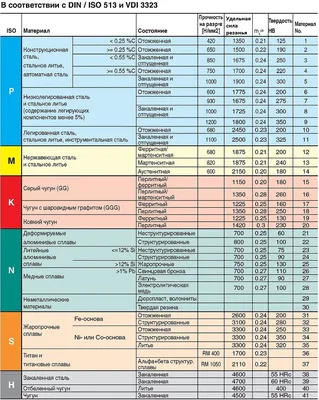 Коды и внешний вид крепежа метрического по DIN и ISO. Винты,скобы  крепежные, шестигранники. - Инженерный справочник DPVA.ru / Технический  справочник ДПВА / Таблицы для инженеров (ex DPVA-info)