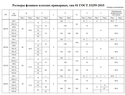 Таблица соответствия стандартов DIN, ГОСТ, ISO | МЕТИЗ - крепеж в Пскове