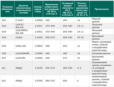 Общая таблица размеров вставок DIN 16903 A, B, C, D – Z-LOK