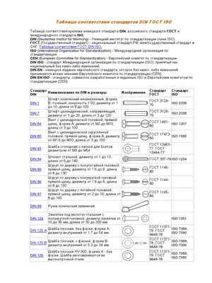 Таблица Соответствия Стандартов Din Гост Iso По Крепежу | PDF