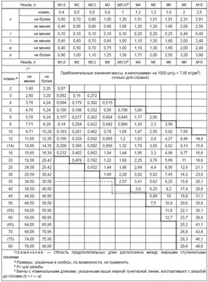 DIN-ГОСТ-ISO - AMK