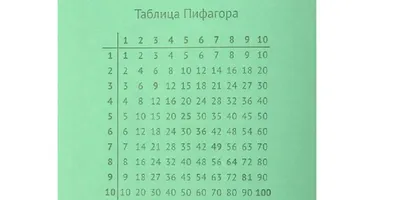 Таблица умножения: набор из 10 карточек, размер 55х100 мм – купить по цене:  108 руб. в интернет-магазине УчМаг