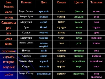 Знаки зодиака и их характеристика, (часть 2) | Василий Зугарский | Дзен