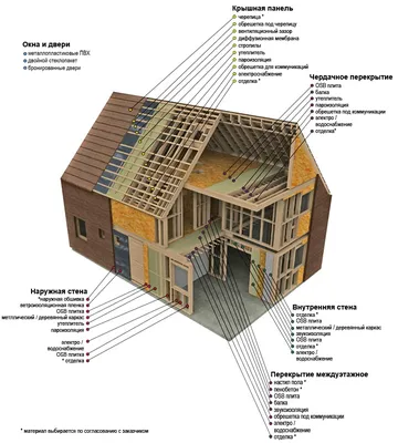 ᐈ Каркасная технология строительства канадских домов от Сити-Хауз
