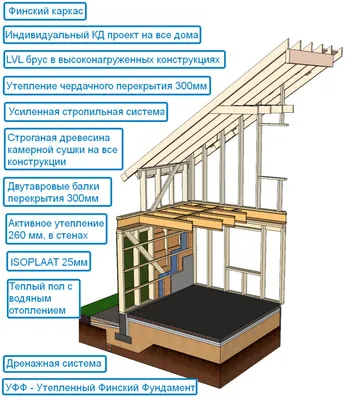 Технология строительства финского каркасного дома