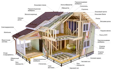 Технология строительства каркасных домов - основные этапы