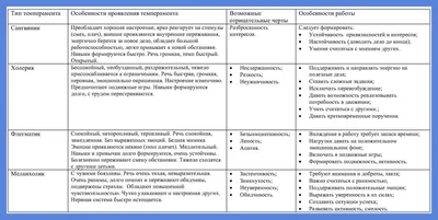 Мережа медичних центрів ДокторПРО - Что такое темперамент? 👥 Темперамент —  это свойство психики, необходимое для определенной психической деятельности  человека, проявляется во всех сферах деятельности социального существа.  Выделяются четыре ...