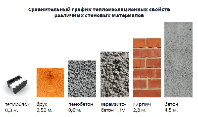 Teploblokchita - 🧱Строительный материал нового поколения! 🧱Теплоблок 3 в  1 🧱Стена + утеплитель + фасад +Основные плюсы теплоблоков в сравнении с  другими стройматериалами 🏡Наружная поверхность облицована, красивый  готовый фасад Вашего дома! Цвет