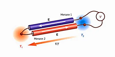 Принцип работы термопары. Статья компании Технонагрев