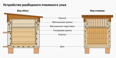 Пресс-форма дадан 10 рамочного улья - 36900₽