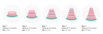 Торт весом 1 кг - лакомство, которое создает атмосферу счастья