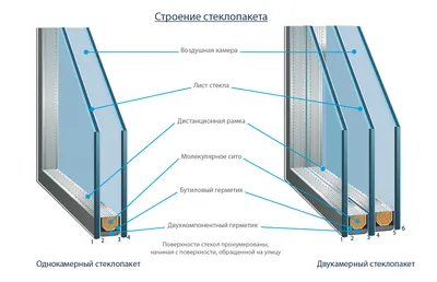 Пластиковые окна в Москве от 4599: Что такое камера профиля и сколько таких  камер должно быть в окне?
