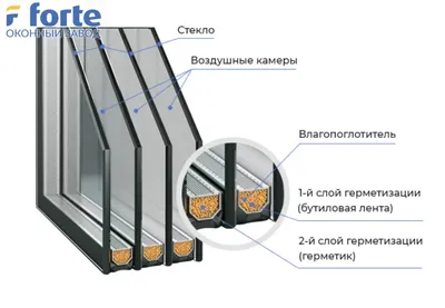 Однокамерный и двухкамерный стеклопакет энергосберегающий - 4 Окна