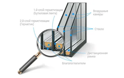 Трехкамерные стеклопакеты - купить в Москве