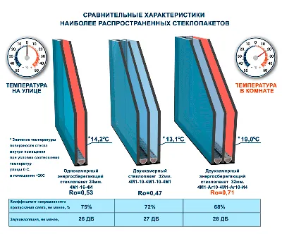 Двухкамерные пластиковые окна Рехау в Москве - Стоимость двухкамерных окон  ПВХ