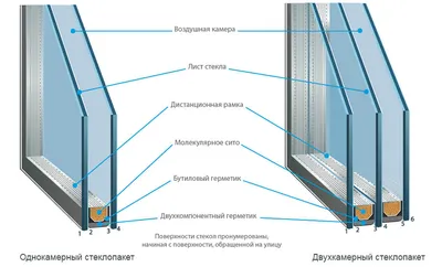 Какой стеклопакет выбрать: однокамерный, двухкамерный или трехкамерный?