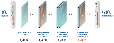 Двухкамерный стеклопакет - Цены на окна с двухкамерным стеклопакетом в  Пятигорске - Оконный завод КМВ КБР