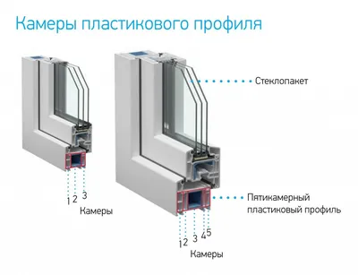 Трехкамерный стеклопакет: отличие от двухкамерного, характеристики,  особенности