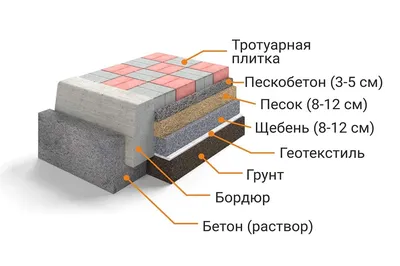 Пошаговая технология укладки тротуарной плитки своими руками