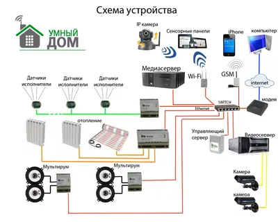 Что такое умный дом и как он работает?