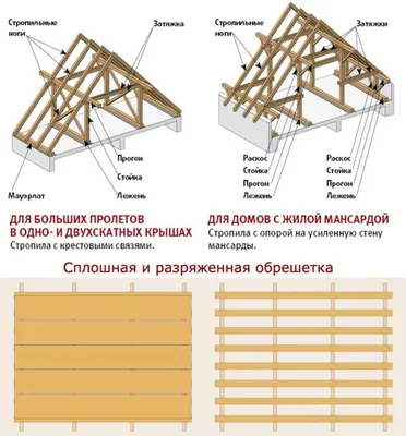 Строительство крыши на бревенчатый дом. - Статья - Журнал - FORUMHOUSE