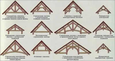 Стропильная система двухскатной крыши, ее конструкция, схема и устройство +  Видео | Двускатная крыша, Построить дом, Крыша