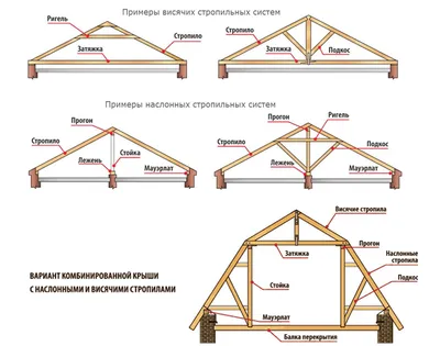 Как построить крышу дома своими руками в 2024 году: пошаговая инструкция,  как правильно сделать односкатную, двухскатную, четырехскатную (вальмовую),  ломаную (мансардную), теплую крышу частного дома своими руками, цены,  варианты, фото