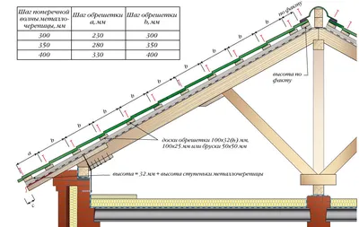 Крыша в деревянном доме -двускатная, с утеплением потолка