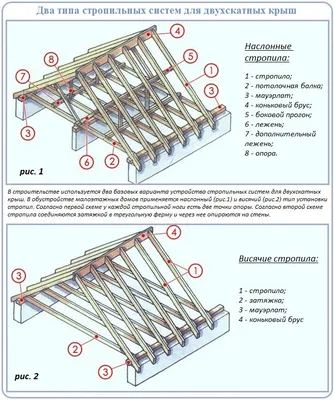 Стропильная система каркасной крыши | К-ДОМ
